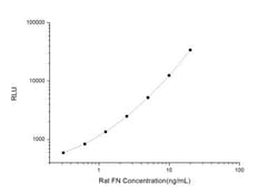 Novus Biologicals&trade;&nbsp;Rat Fibronectin ELISA Kit (Chemiluminescence)