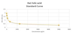 Novus Biologicals&trade;&nbsp;Rat Folic acid ELISA Kit (Colorimetric)