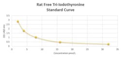 Novus Biologicals™ Rat Free Tri-Iodothyronine ELISA Kit (Colorimetric)