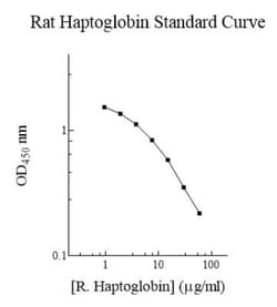 Novus Biologicals™ Rat Haptoglobin ELISA Kit (Colorimetric)