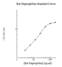 Novus Biologicals™ Rat Haptoglobin ELISA Kit (Colorimetric)