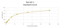Novus Biologicals&trade;&nbsp;Rat IGF-I ELISA Kit (Colorimetric)