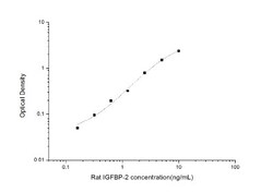 Novus Biologicals&trade;&nbsp;Rat IGFBP-2 ELISA Kit (Colorimetric)