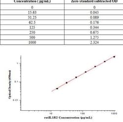 Novus Biologicals&nbsp;Rat IL-1 RII ELISA Kit (Colorimetric)