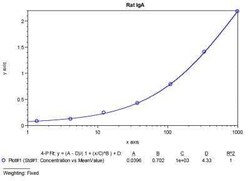 Novus Biologicals&trade;&nbsp;Rat IgA ELISA Kit (Colorimetric)