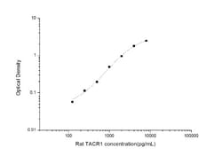 Novus Biologicals Rat NK1R ELISA Kit (Colorimetric) 1 Kit | Buy Online | Novus Biologicals&trade; | Fisher Scientific