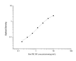 Novus Biologicals&trade;&nbsp;Rat Procollagen Type 2 N-Terminal Propeptide ELISA Kit (Colorimetric)
