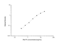 Novus Biologicals™ Rat Proinsulin ELISA Kit (Colorimetric)