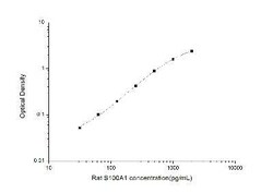 Novus Biologicals&trade;&nbsp;Rat S100A1 ELISA Kit (Colorimetric)