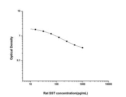 Novus Biologicals&trade;&nbsp;Rat Somatostatin ELISA Kit (Colorimetric)
