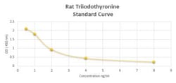 Novus Biologicals&trade;&nbsp;Rat Triiodothyronine ELISA Kit (Colorimetric)