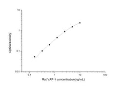 Novus Biologicals™ Rat VAP-1/AOC3 ELISA Kit (Colorimetric)