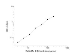 Novus Biologicals™ Rat alpha-Smooth Muscle Actin ELISA Kit (Colorimetric)