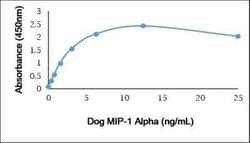 Novus Biologicals Recombinant Canine CCL3/MIP-1 alpha Protein 5 &mu;g | Buy Online | Novus Biologicals&trade; | Fisher Scientific