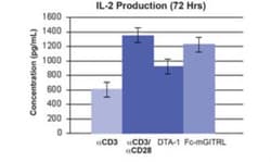 Novus Biologicals&trade;&nbsp;Recombinant Mouse GITR Ligand/TNFSF18 Protein