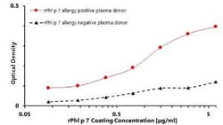 Novus Biologicals Recombinant Plant Phleum pratense 7.0101 Strep (N-Term) Protein 0.1 mg | Buy Online | Novus Biologicals&trade; | Fisher Scientific