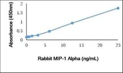 Novus Biologicals&trade;&nbsp;Recombinant Rabbit CCL3/MIP-1 alpha Protein