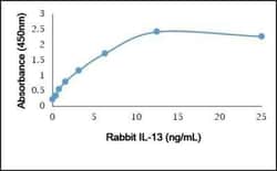 Novus Biologicals&trade;&nbsp;Recombinant Rabbit IL-13 Protein