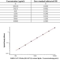 Novus Biologicals&trade;&nbsp;SARS-CoV-2 SARS-CoV-2 Delta (B.1.617.2) Spike ELISA Kit (Colorimetric)