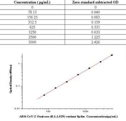 Novus Biologicals™ SARS-CoV-2 Omicron (B.1.1.529) Spike ELISA Kit (Colorimetric)