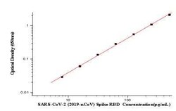 Novus Biologicals&trade;&nbsp;SARS-CoV-2 Spike RBD ELISA Kit (Colorimetric)