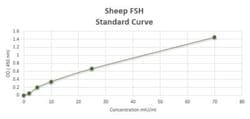 Novus Biologicals&trade;&nbsp;Sheep FSH ELISA Kit (Colorimetric)