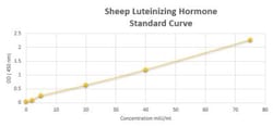 Novus Biologicals&trade;&nbsp;Sheep Luteinizing Hormone ELISA Kit (Colorimetric)