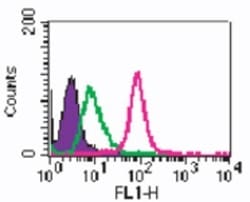 TLR2 Antibody (TL2.1) - BSA Free, Novus Biologicals 0.1mg; Unlabeled:Anticuerpos
