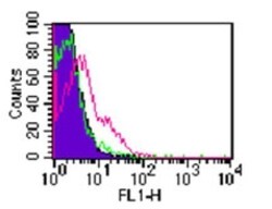 TLR2 Antibody (TL2.1) - BSA Free, Novus Biologicals 0.1mg; Unlabeled:Anticuerpos