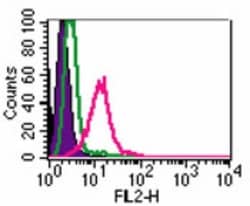 TLR4 Antibody (HTA125) - BSA Free, Novus Biologicals:Antibodies:Primary