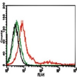 TLR4 Antibody (MTS510) - Azide and BSA Free, Novus Biologicals:Antibodies:Primary