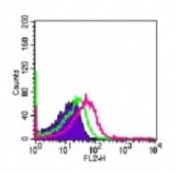 TLR4 Antibody (MTS510), Novus Biologicals 0.1mg; Unlabeled:Antibodies,