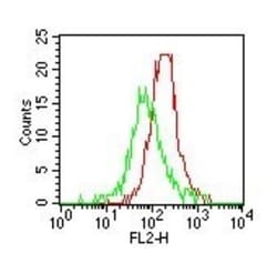 TLR4 Antibody (MTS510), Novus Biologicals 0.1mg; Unlabeled:Antibodies,