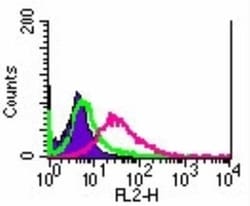 TRANCE/TNFSF11/RANK L Antibody (12A380) - BSA Free, Novus Biologicals 0.1mg;