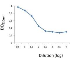 Novus Biologicals&trade;&nbsp;TSLP ELISA Development Kit