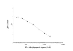 Novus Biologicals&trade;&nbsp;25-hydroxy Vitamin D3 ELISA Kit (Colorimetric)