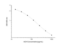 Novus Biologicals&trade;&nbsp;Acetylcholine ELISA Kit (Colorimetric)