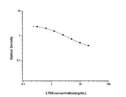 Novus Biologicals™ Universal Leukotriene D4 (LTD4) ELISA Kit (Colorimetric)