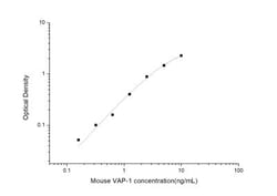 Novus Biologicals™ Mouse VAP-1/AOC3 ELISA Kit (Colorimetric)