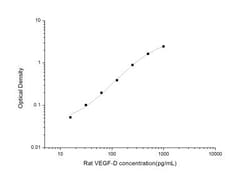 Novus Biologicals&trade;&nbsp;Rat VEGF-D ELISA Kit (Colorimetric)