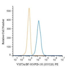 VISTA/B7-H5/PD-1H Antibody (855328) - Azide and BSA Free, R D Systems:Antibodies:Primary