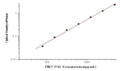 Novus Biologicals&nbsp;Zika Virus (SPH2015) NS1 ELISA Kit (Colorimetric)