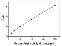 Novus Biologicals&nbsp;Mouse KLH antibody (IgM) ELISA Kit (Colorimetric)