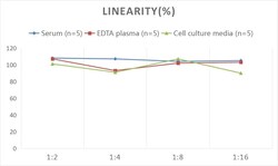 Novus Biologicals Mouse Galectin-3 ELISA Kit (Chemiluminescence) 1 Kit | Buy Online | Novus Biologicals&trade; | Fisher Scientific