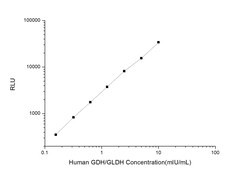 Novus Biologicals Human Glutamate Dehydrogenase ELISA Kit (Chemiluminescence) 1 kit | Buy Online | Novus Biologicals&trade; | Fisher Scientific