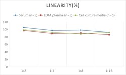 R&D Systems&trade;&nbsp;Mouse LBP ELISA Kit (Colorimetric)