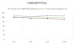 Novus Biologicals Mouse Luteinizing Hormone ELISA Kit (Chemiluminescence) 1 Kit | Buy Online | Novus Biologicals&trade; | Fisher Scientific