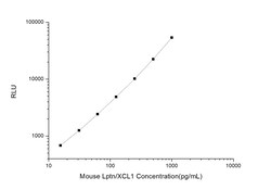 Novus Biologicals Mouse XCL1/Lymphotactin ELISA Kit (Chemiluminescence) 1 sæt | Buy Online | Novus Biologicals&trade; | Fisher Scientific