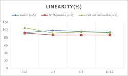Novus Biologicals&trade;&nbsp;Human CCL8/MCP-2 ELISA Kit (Colorimetric)