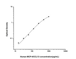 Novus Biologicals Human CCL13/MCP-4 ELISA Kit (Colorimetric) 1 Kit | Buy Online | Novus Biologicals&trade; | Fisher Scientific
